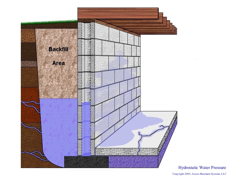 Access Basement Systems